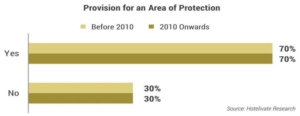 Provision for area of protection