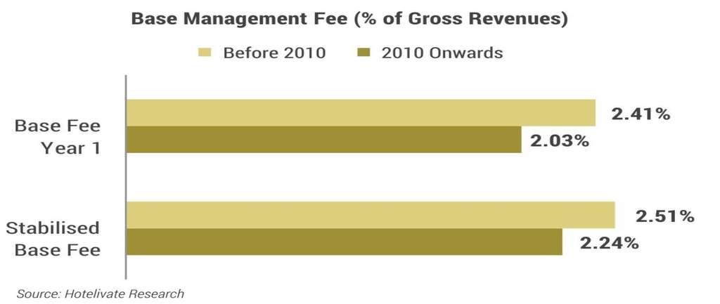 The base management fee