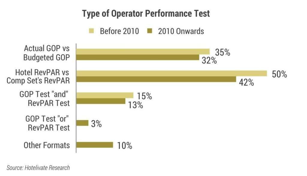 Type of operator performance