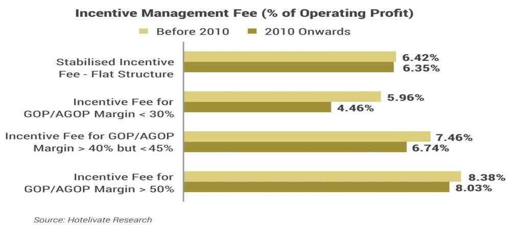 incentive mgt fee