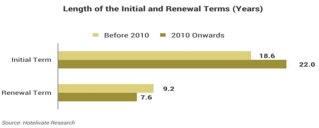 length of the initial term