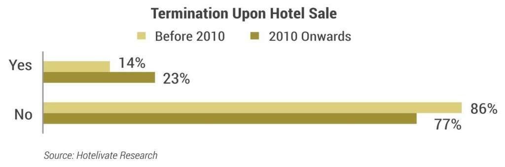 Terminate upon hotel sale