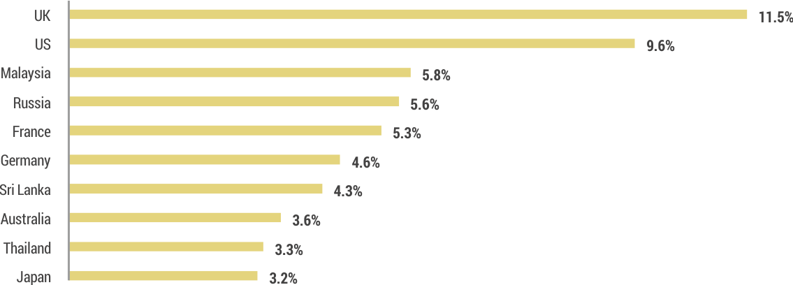 Share of top 10 Resources Markets for Leisure foreign Tourist arrivals to india- 2016