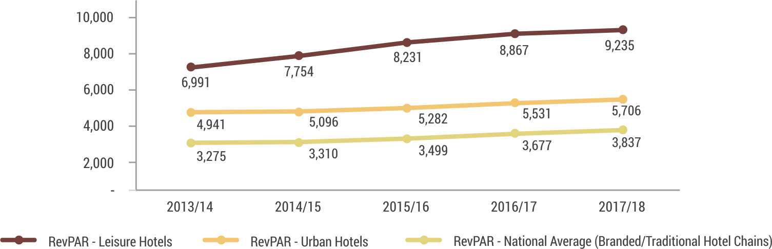 Branded vs Traditional Hotels In India