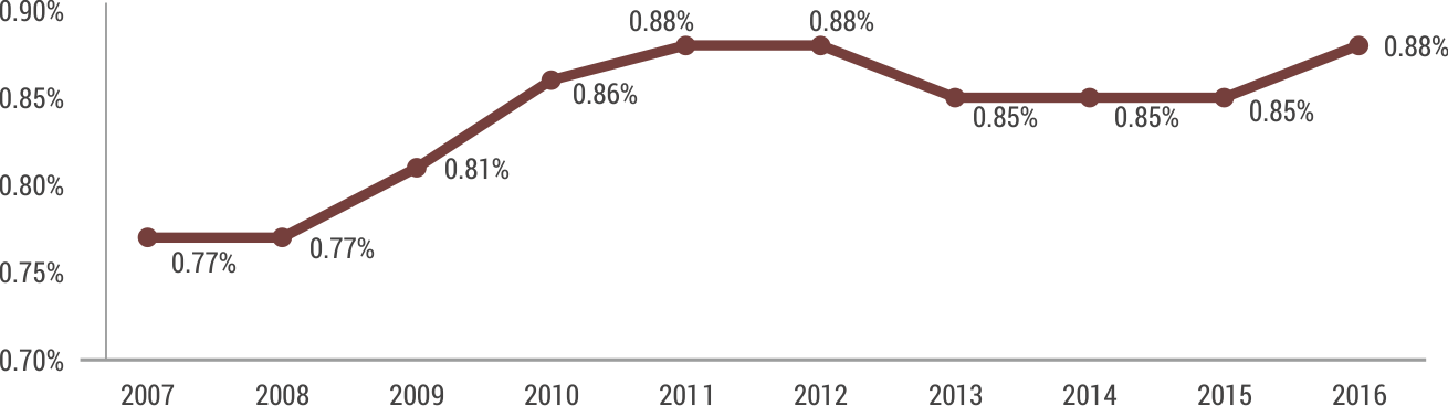 India's market share in Its To 10 Source markets