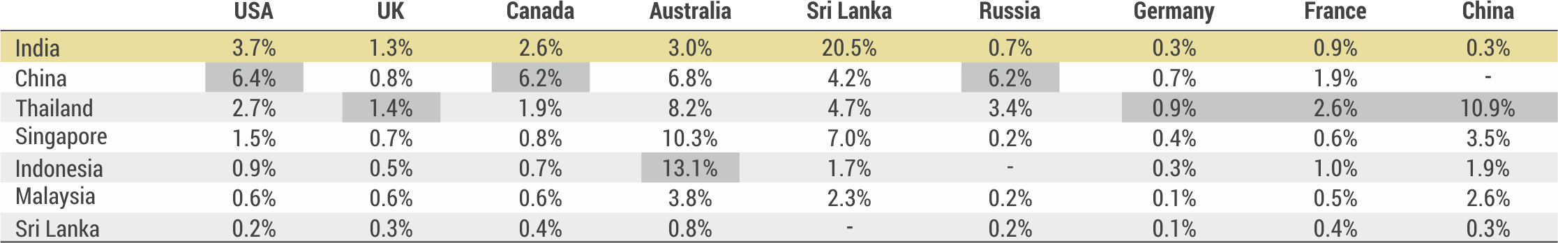 India's vs Peer Set's Share of Outbound Travel