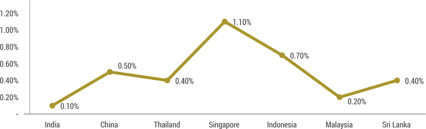 Govet. Cllective Spending On Travel & Tourism as percentage of country's GDP -2017