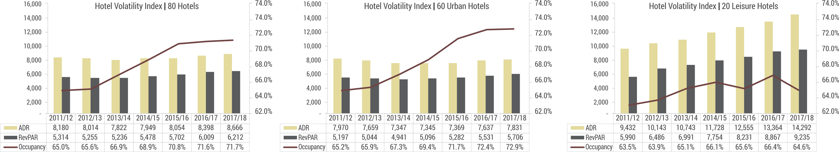 Hotel Volatility Index – Urban and Leisure Locations