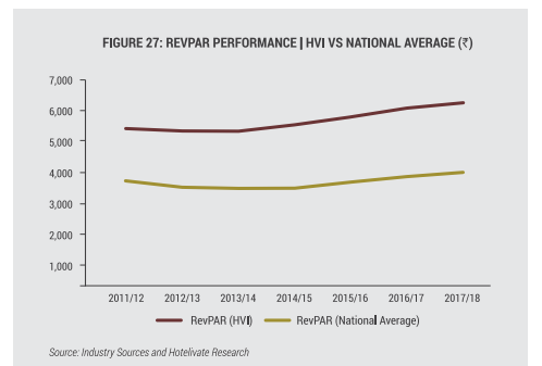 RevPAR Performance – HVI vs National Average (INR)