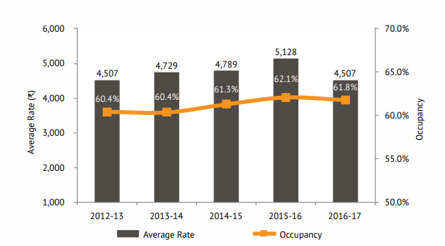 Occupancy and Average Rate 