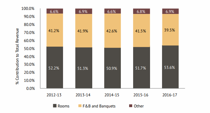 Sources of Revenue