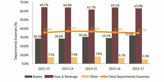 Departmental Expenses