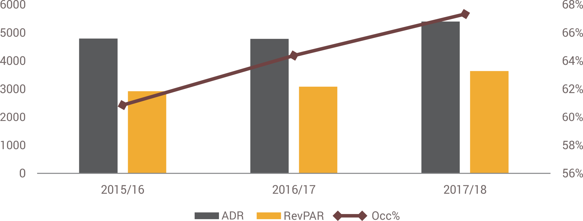 Three Year Performance