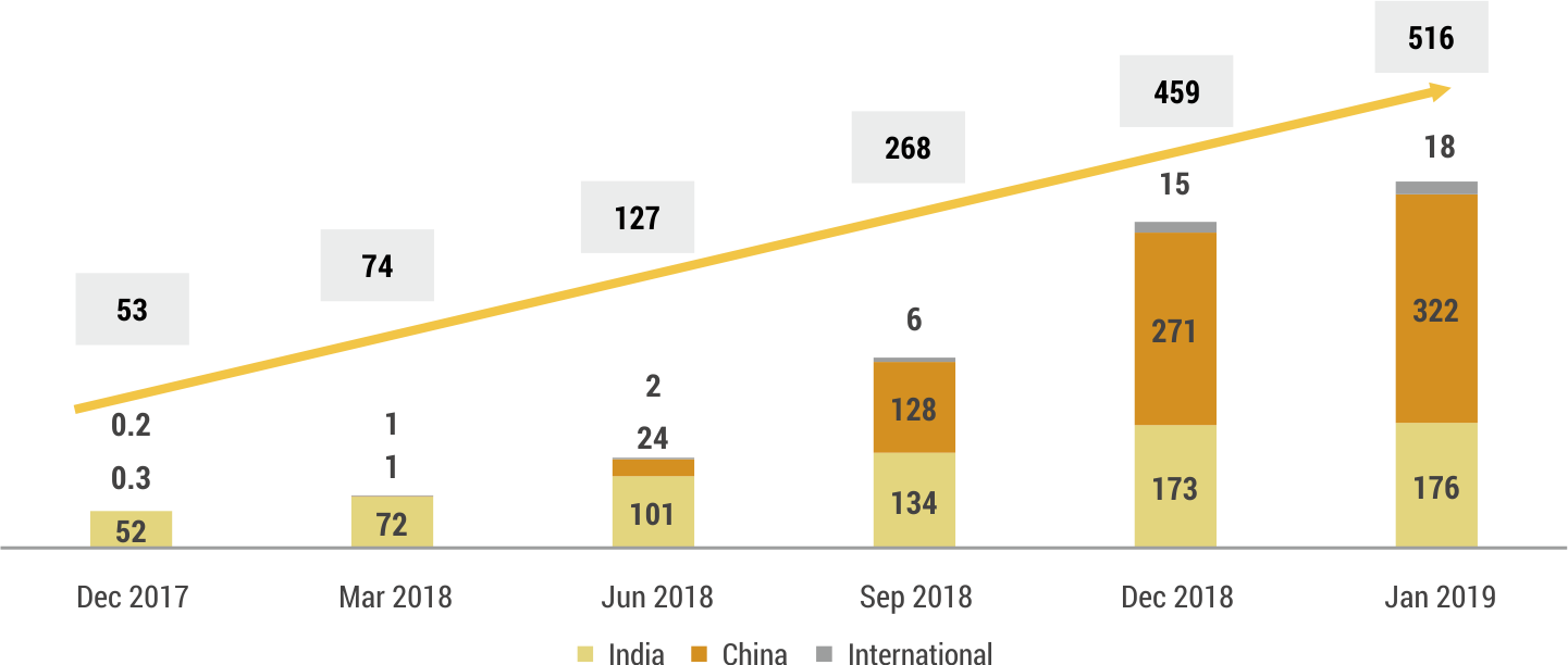 Quarterly Growth of OYO’s Room Inventory (in 000s) – Dec 2017 to Jan 2019