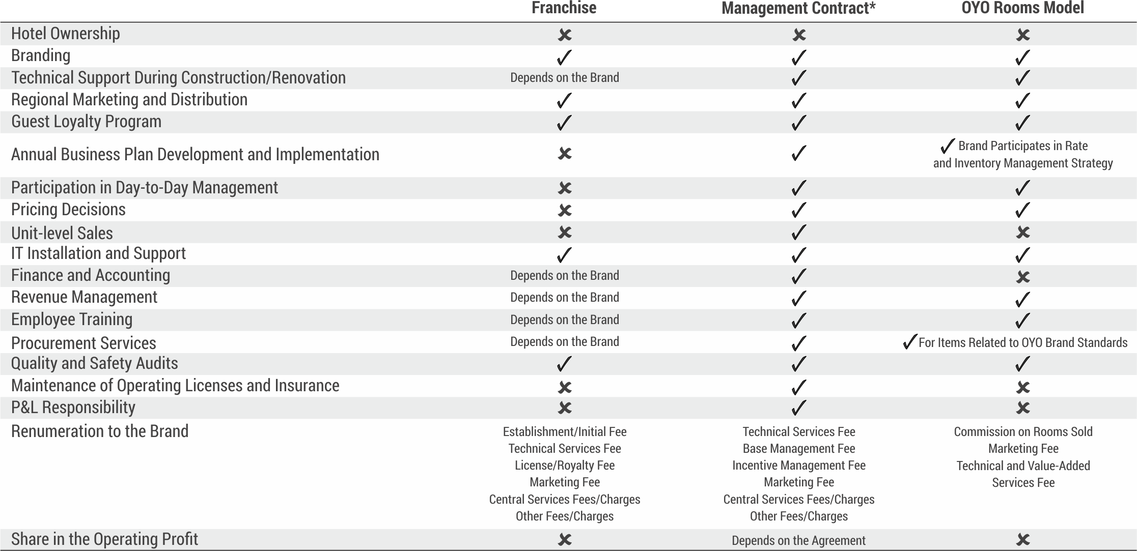 Differences in the Brand’s Responsibilities – Typical Franchise vs Management Contract vs OYO Rooms Model