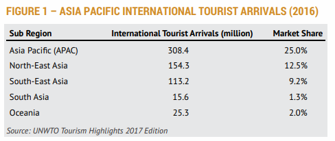 ASIA PACIFIC INTERNATIONAL TOURIST ARRIVALS (2016)