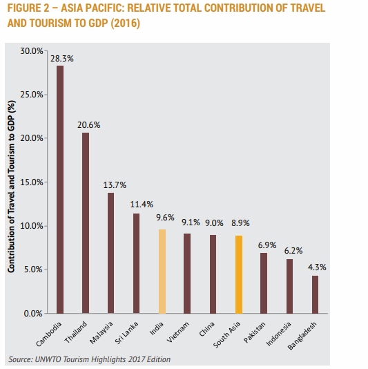 ASIA PACIFIC: RELATIVE TOTAL CONTRIBUTION OF TRAVEL AND TOURISM TO GDP (2016) 