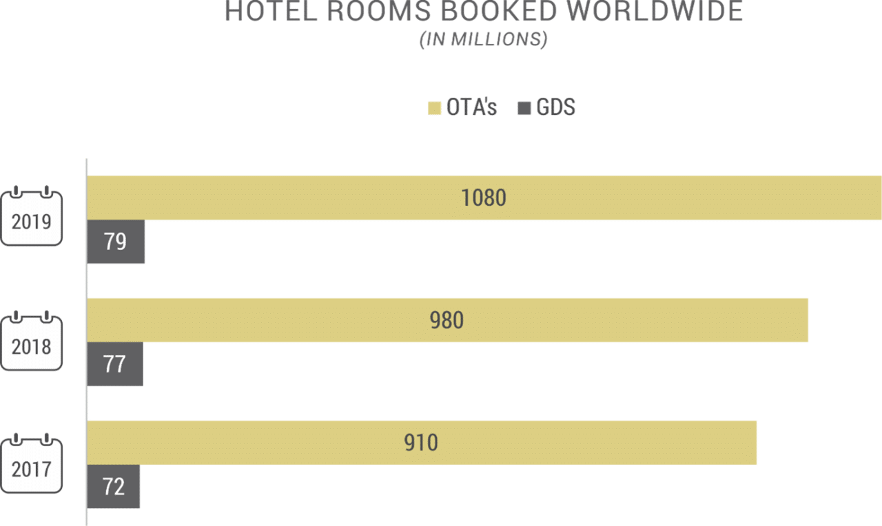 Evolution of the Global Distribution System (GDS)