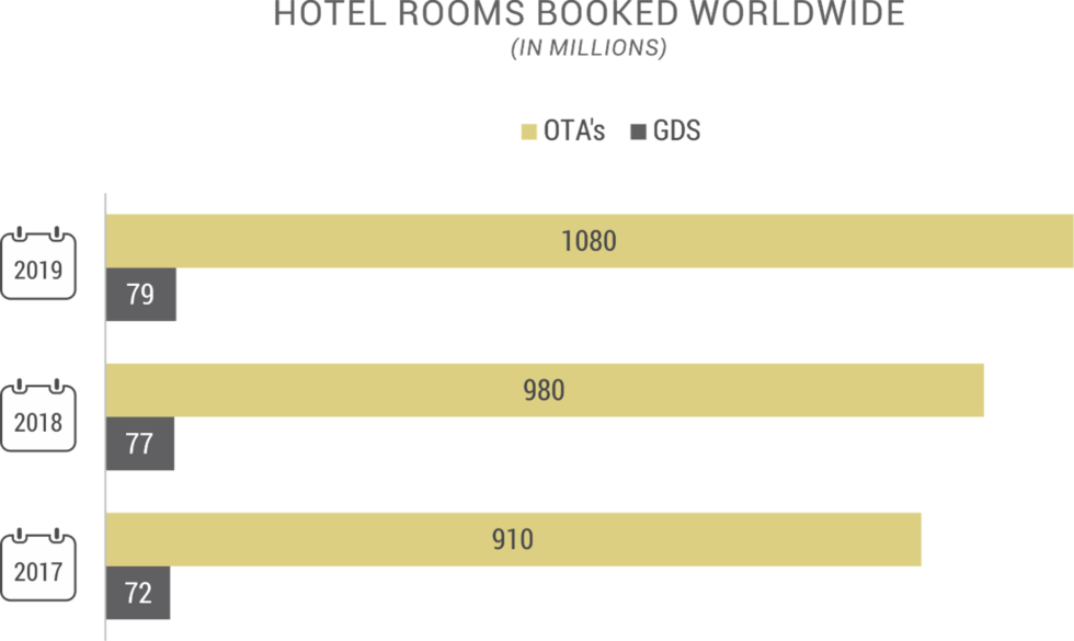 Evolution of the Global Distribution System (GDS)